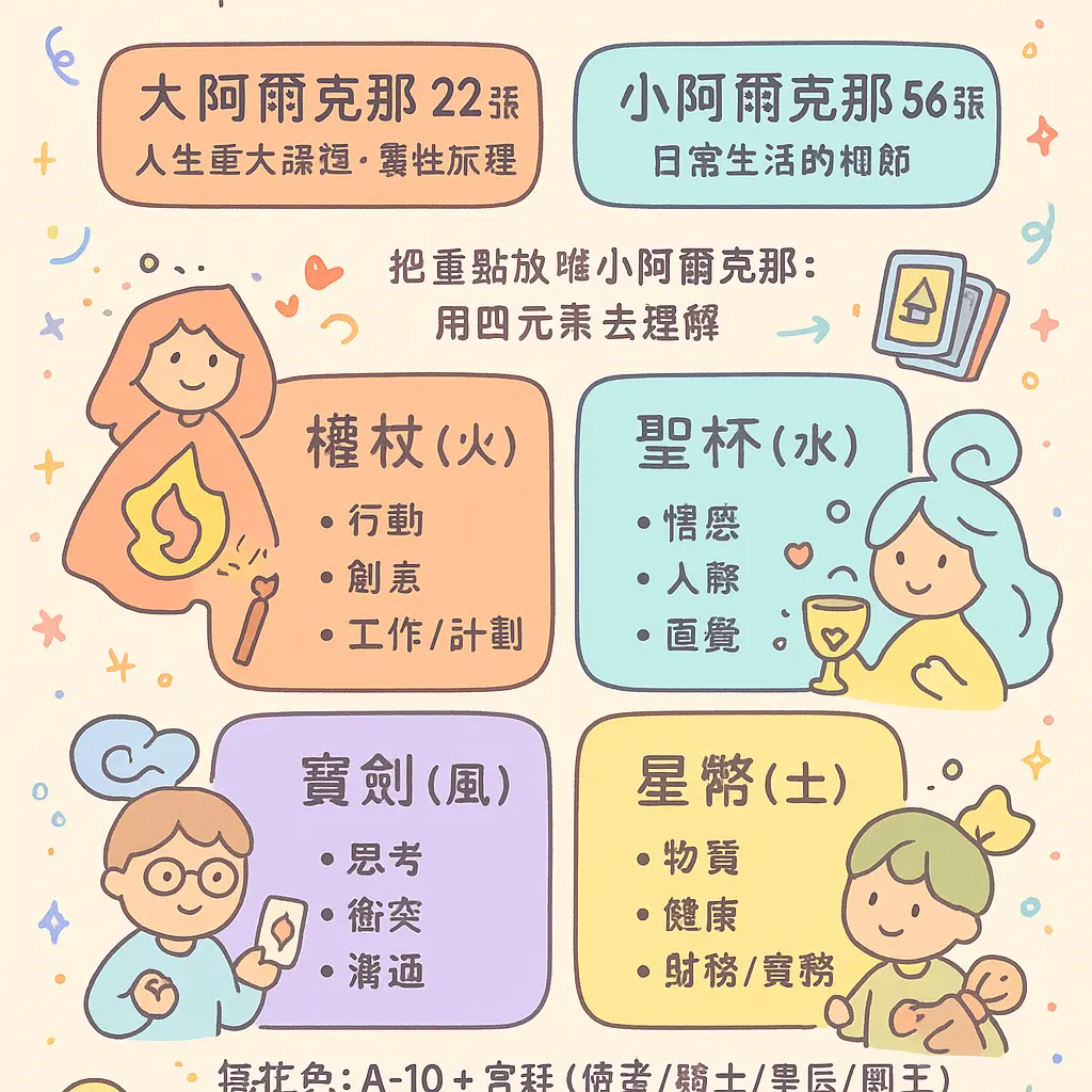 塔羅牌解讀 - 小阿爾克那